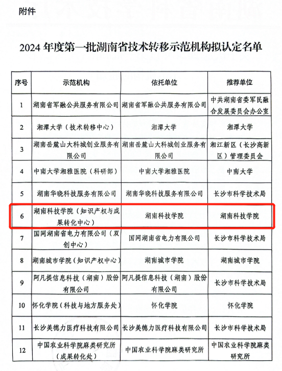 bat365官网喜获湖南省技术转移示范机构认定（图）